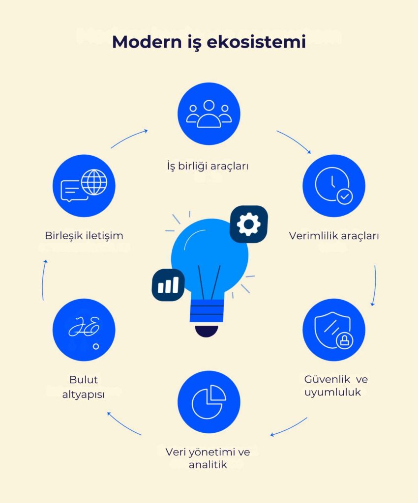 Birleşik iletişim ve iş ekosistemi